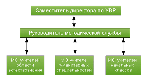 Структурная модель методической службы